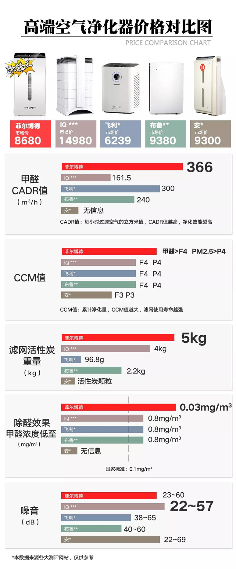 高端空气净化器价格对比图