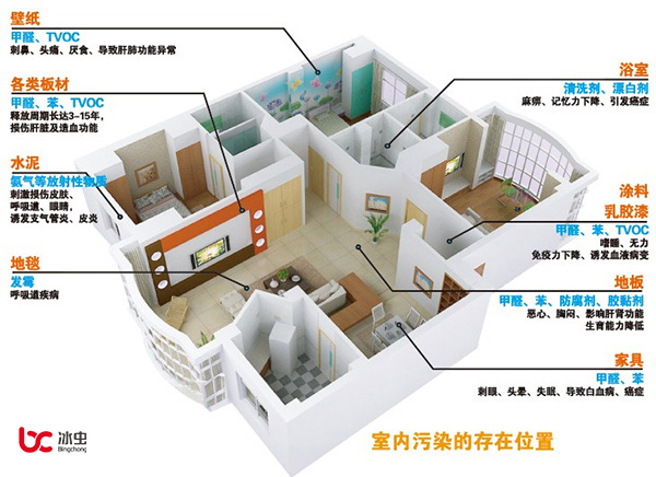 甲醛、苯、TVOC、氡和氨等室内污染的主要存在位置