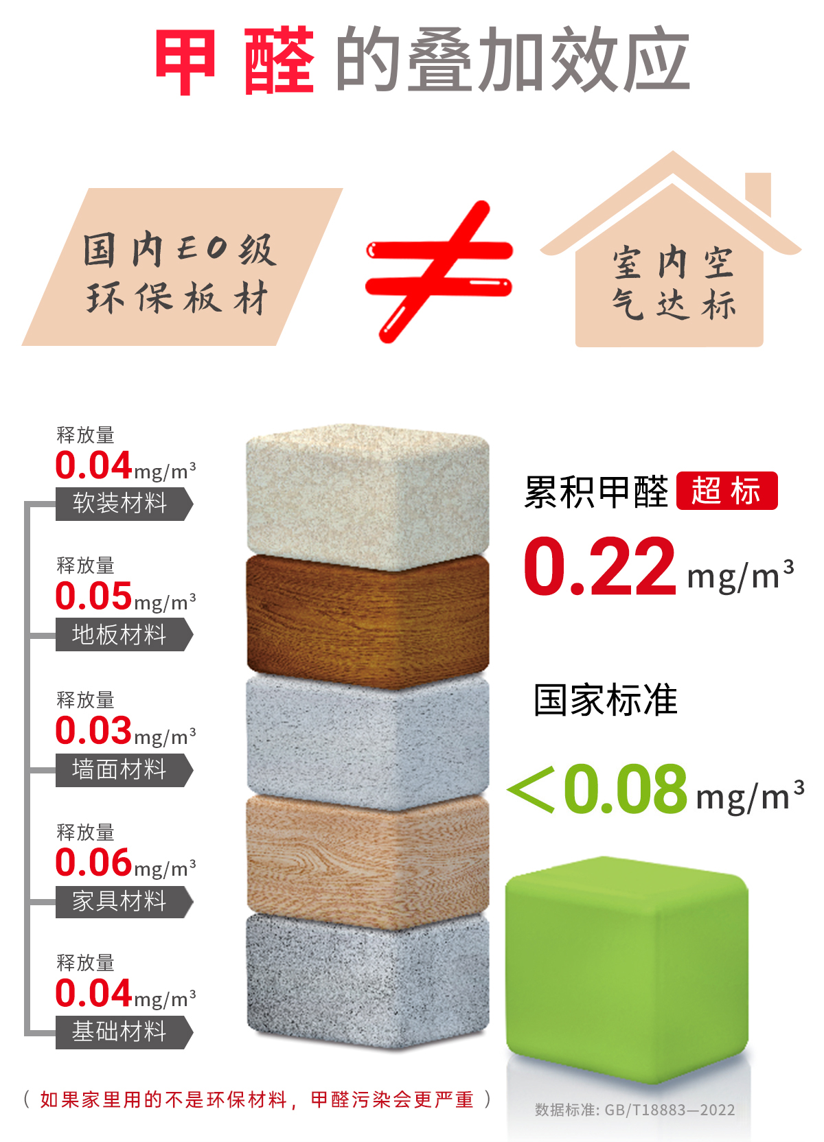 甲醛叠加污染说明